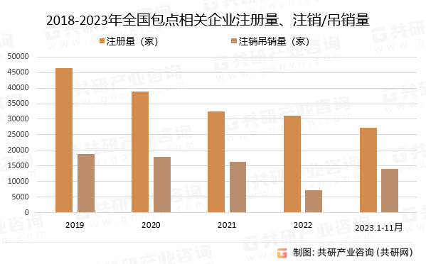 2018-2023年全国包点相关企业注册量、注销/吊销量