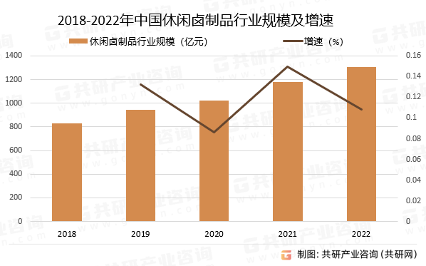 2018-2022年中国休闲卤制品行业规模及增速