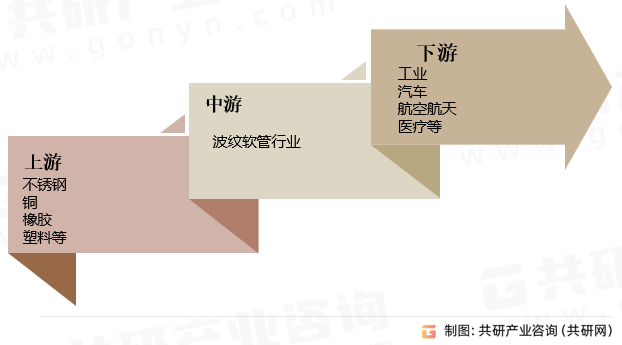 波纹软管行业产业链