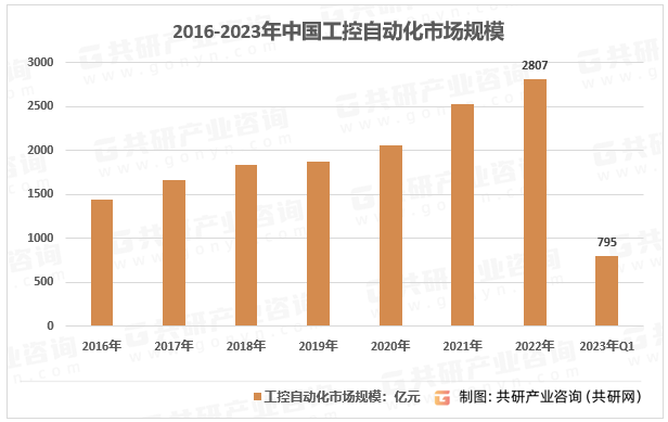 2016-2023年中国工控自动化市场规模