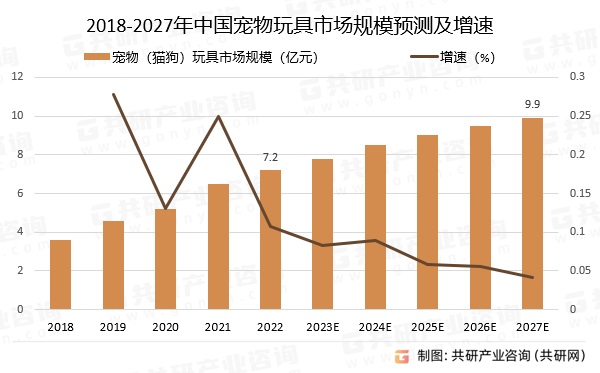 2018-2027年中国宠物玩具市场规模预测及增速