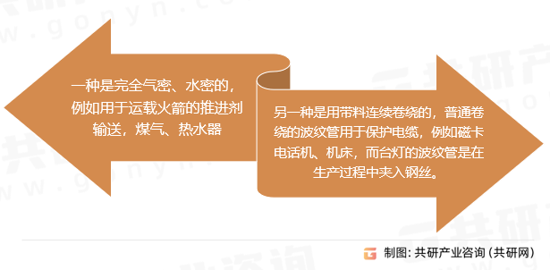 波纹软管分类