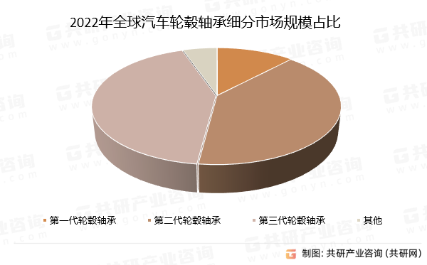 2022年全球汽车轮毂轴承细分市场规模占比