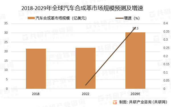 2018-2029年全球汽车合成革市场规模预测及增速