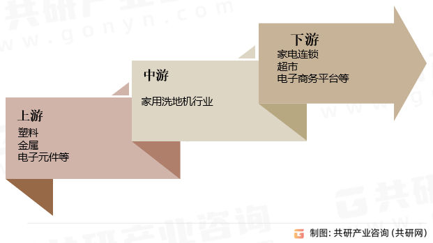 家用洗地机行业产业链