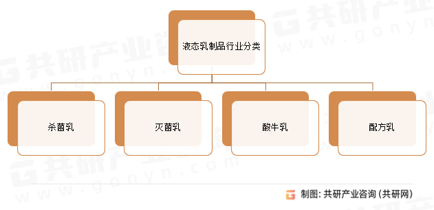 液态乳制品行业分类