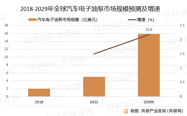 2018-2029年全球汽车电子油泵市场规模预测及增速