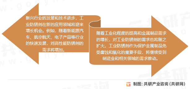 中国工业防锈剂行业发展前景