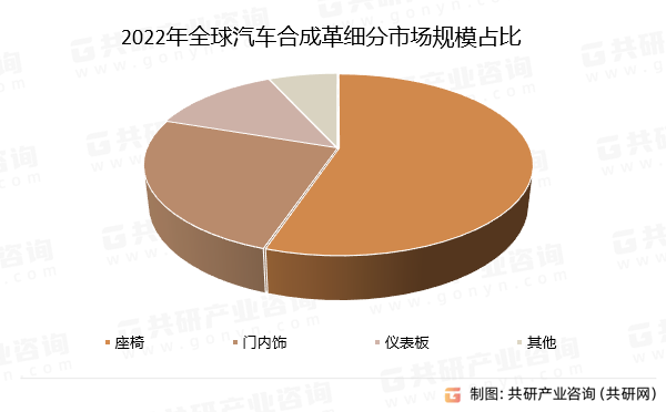 2022年全球汽车合成革细分市场规模占比