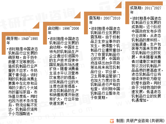 液态乳制品发展历程