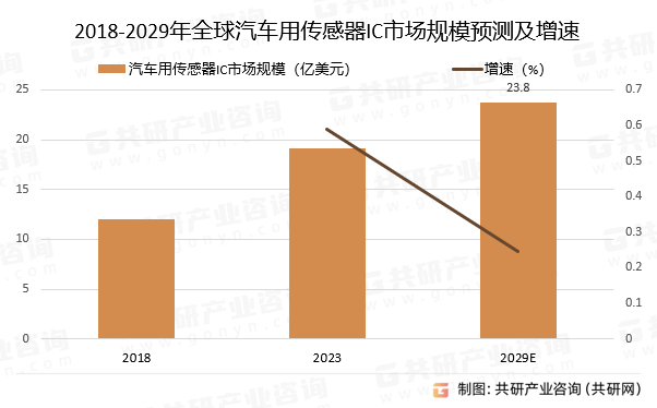 2018-2029年全球汽车用传感器IC市场规模预测及增速