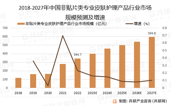 2018-2027年中国非贴片类专业皮肤护理产品行业市场规模预测及增速