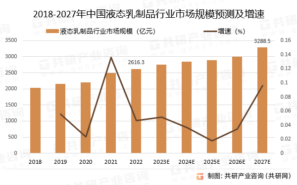 2018-2027年中国液态乳制品行业市场规模预测及增速
