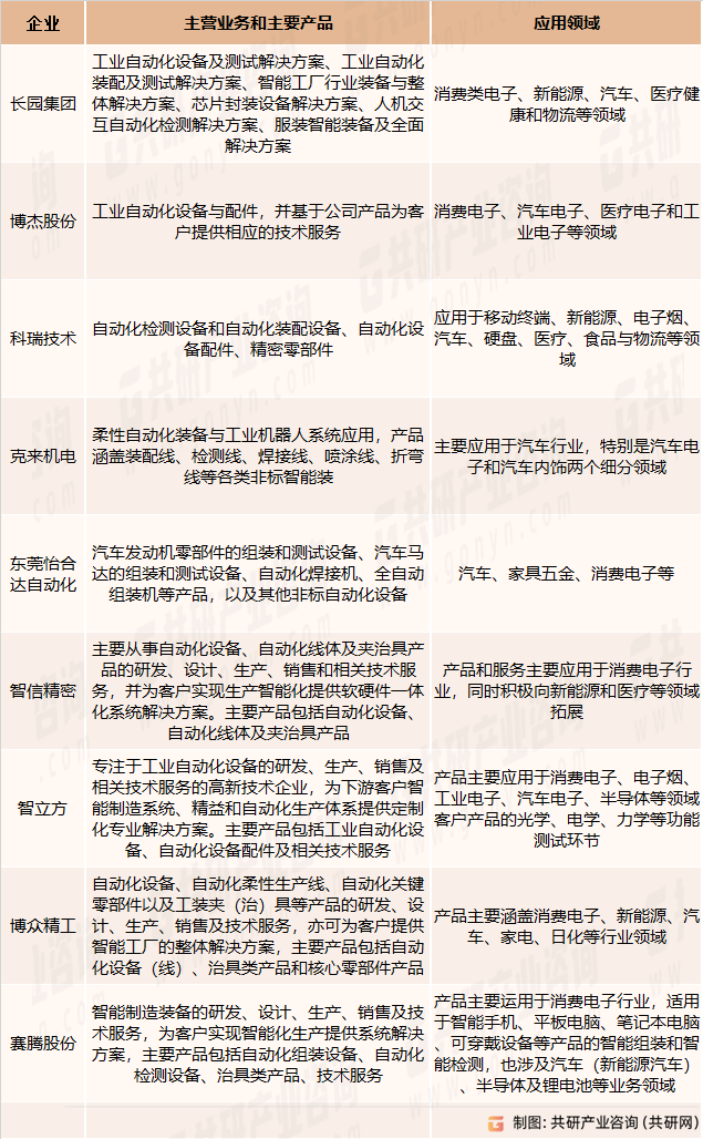 自动化装备部分企业