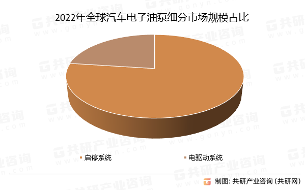 2022年全球汽车电子油泵细分市场规模占比