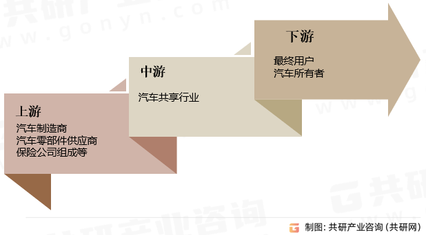 汽车共享行业是指一种汽车租赁服务，多个人共享一辆汽车，从而减少汽车的使用成本，并提高汽车的利用率；汽车所有者可以通过汽车共享服务获得收入，而汽车使用者可以以更低的成本获得汽车使用权。汽车共享行业产业链