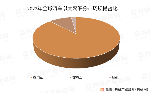 2022年全球汽车以太网细分市场规模占比