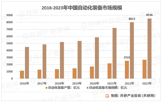 2016-2023年中国自动化装备市场规模