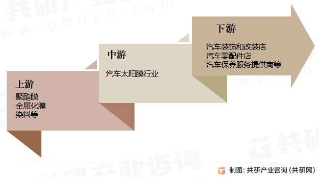 汽车太阳膜产业链