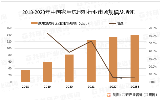 2018-2023年中国家用洗地机行业市场规模及增速