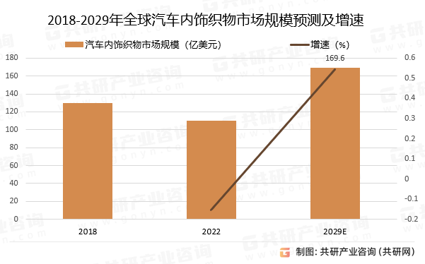 2018-2029年全球汽车内饰织物市场规模预测及增速