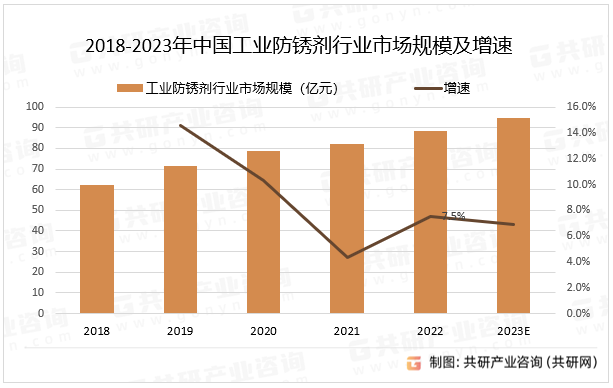 2018-2023年中国工业防锈剂行业市场规模及增速