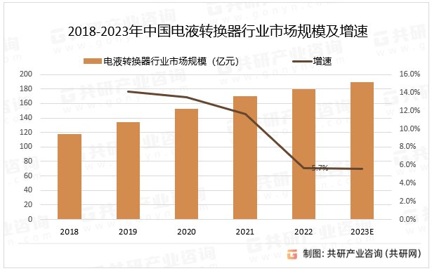 2018-2023年中国电液转换器行业市场规模及增速