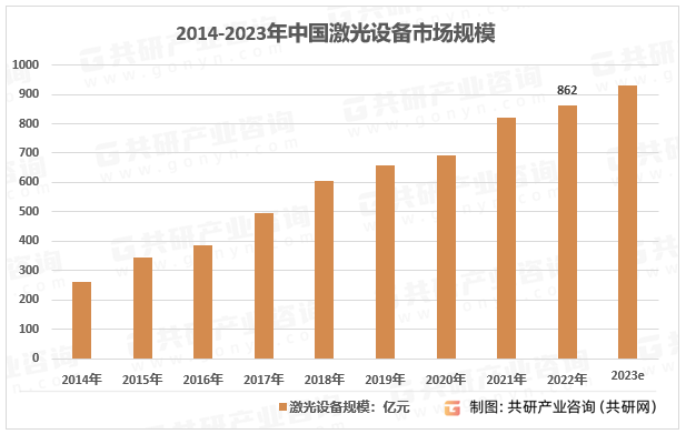 2014-2023年中国激光设备市场规模