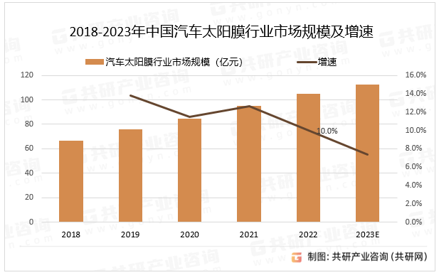 2018-2023年中国汽车太阳膜行业市场规模及增速