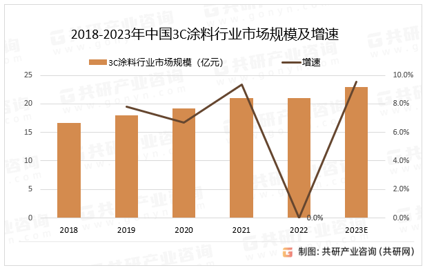 2018-2023年中国3C涂料行业市场规模及增速