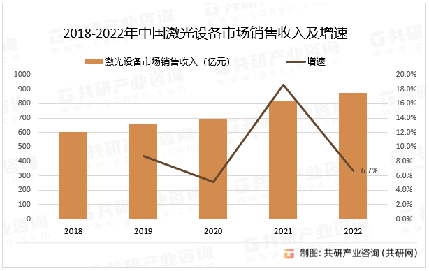 2018-2022年中国激光设备市场销售收入及增速