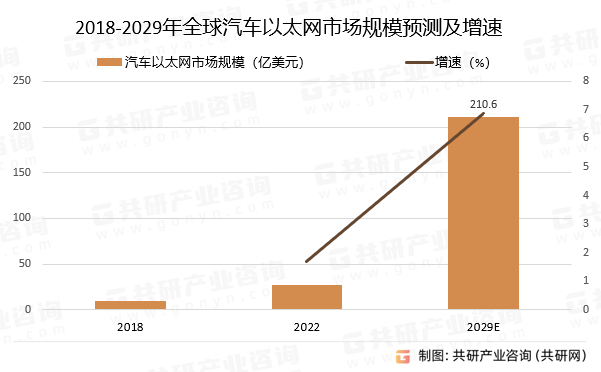2018-2029年全球汽车以太网市场规模预测及增速
