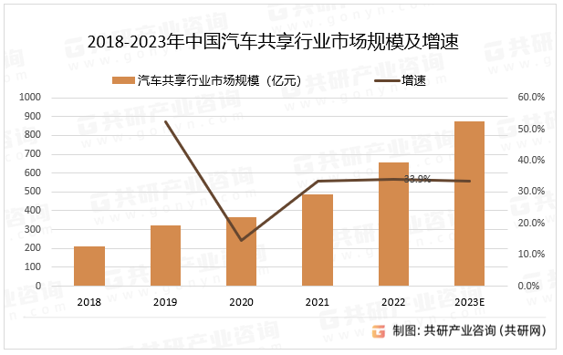 2018-2023年中国汽车共享行业市场规模及增速