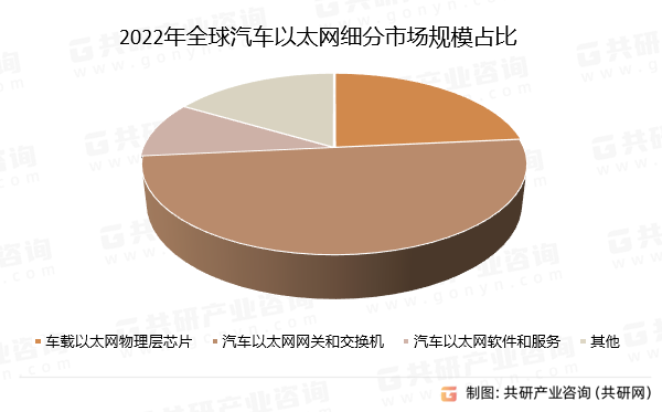 2022年全球汽车以太网细分市场规模占比