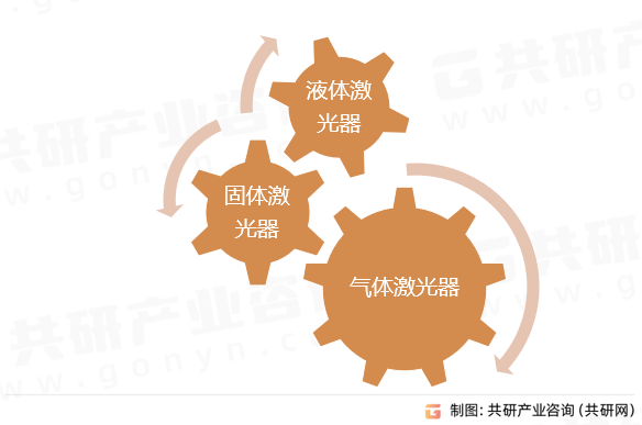 激光产业分类