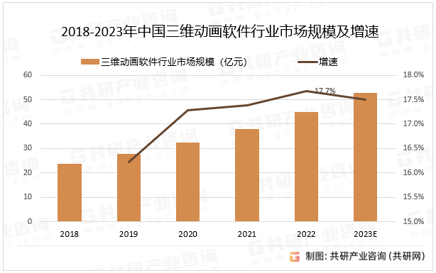 2018-2023年中国三维动画软件行业市场规模及增速