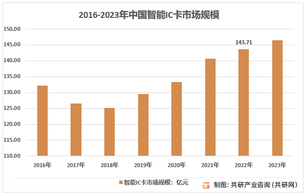 2016-2023年中国智能IC卡市场规模