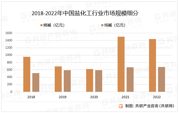 2018-2022年中国盐化工行业市场规模细分