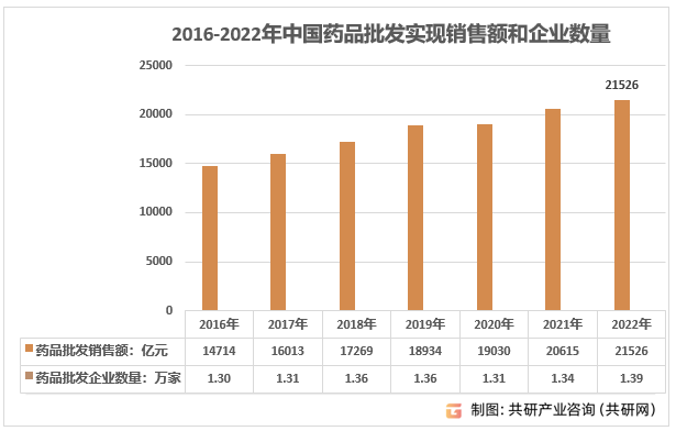 2016-2022年中国药品批发实现销售额和企业数量
