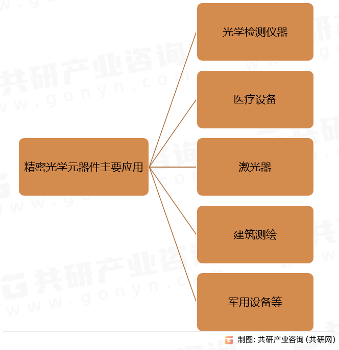 精密光学元器件主要应用