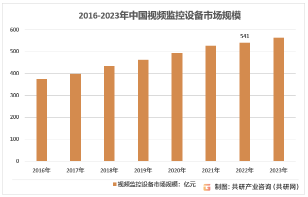 2016-2023年中国视频监控设备市场规模