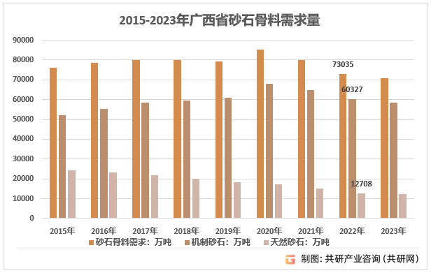 2015-2022年广西地区砂石需求情况