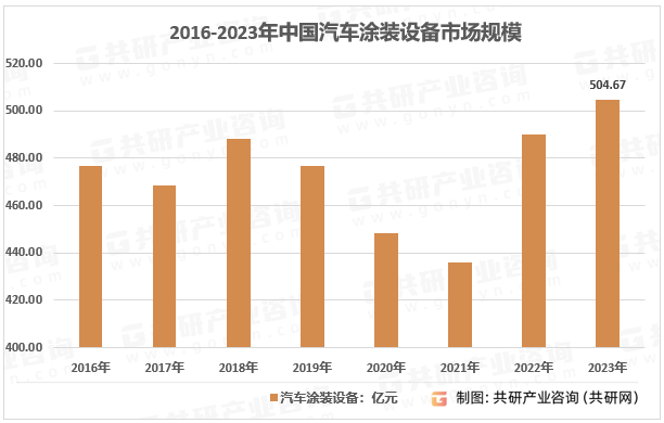 2016-2023年中国汽车涂装设备市场规模