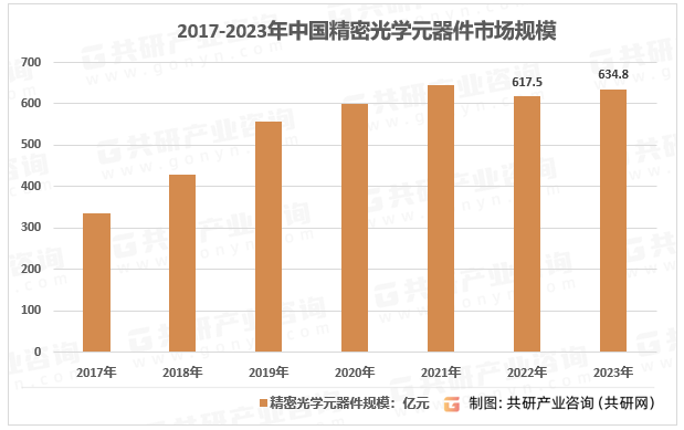 2017-2023年中国精密光学元器件市场规模