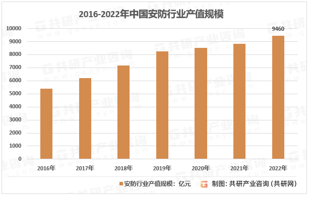 2016-2022年中国安防行业产值规模