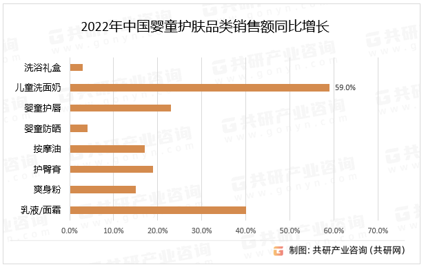 2022年中国婴童护肤品类销售额同比增长