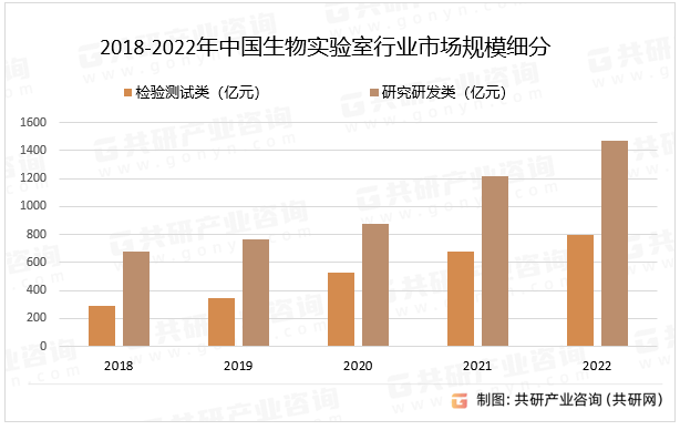 2018-2022年中国生物实验室行业市场规模细分