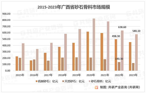 2015-2023年广西省砂石骨料市场规模