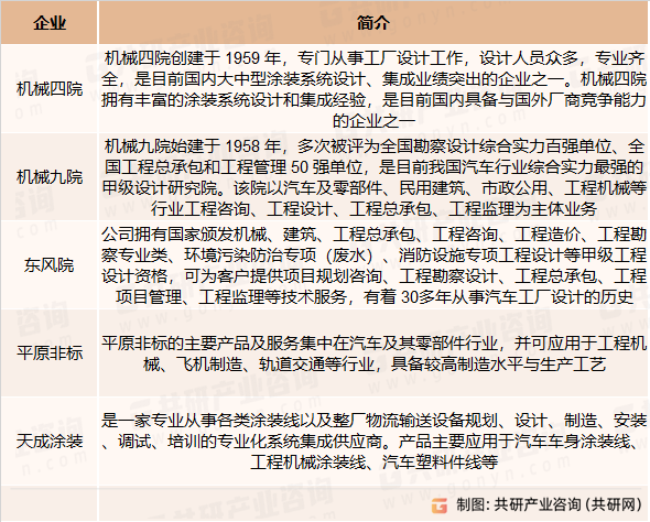 汽车涂装主要竞争企业