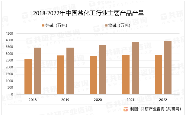 盐化工是指利用盐或盐卤资源，加工成氯酸钠、纯碱、氯化铵、烧碱、盐酸、氯气、氢气、金属纳，以及这些产品的进一步深加工和综合利用的过程，盐化工行业主要包括制盐业、无机碱（两碱）工业和以氯、溴为原料的精细化工，制盐业是盐化工的基础，氯碱工业和纯碱工业是盐化工的主体，而精细化工则是盐化工的发展方向。2018-2022年中国盐化工行业主要产品产量